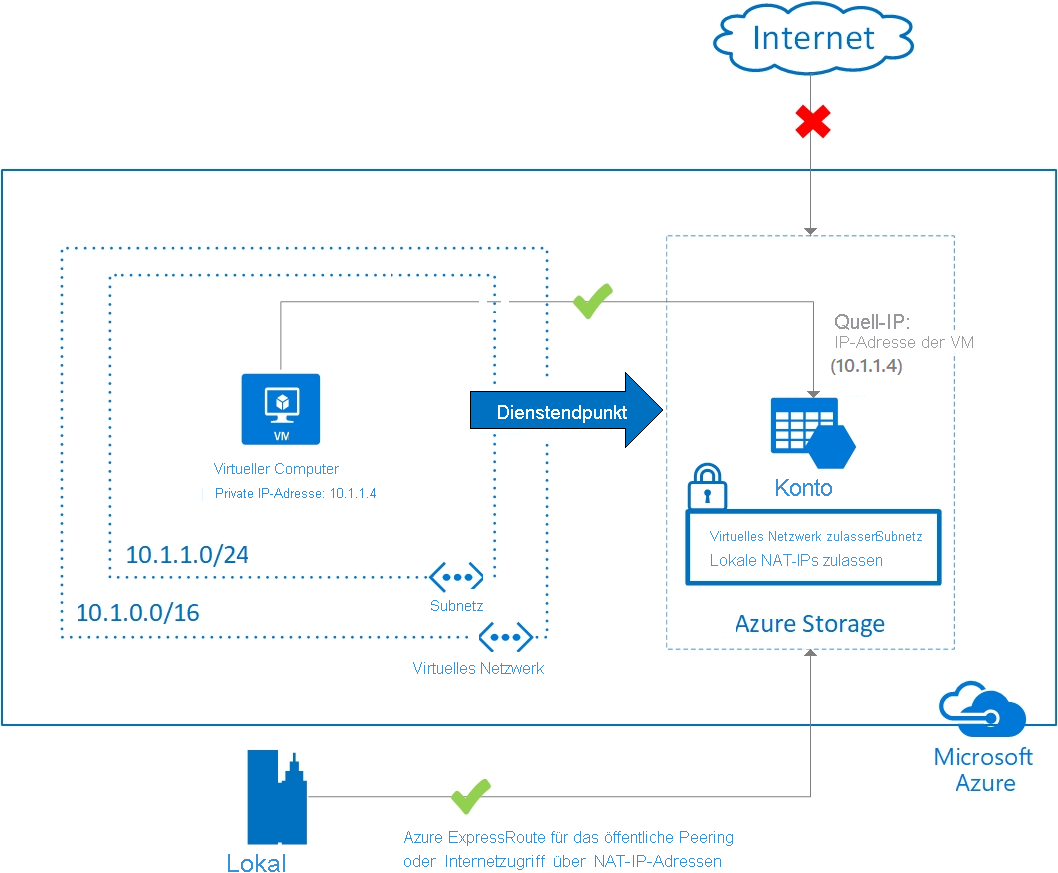 Diagram of a virtual machine in a subnet connecting to an Azure service through a service endpoint.