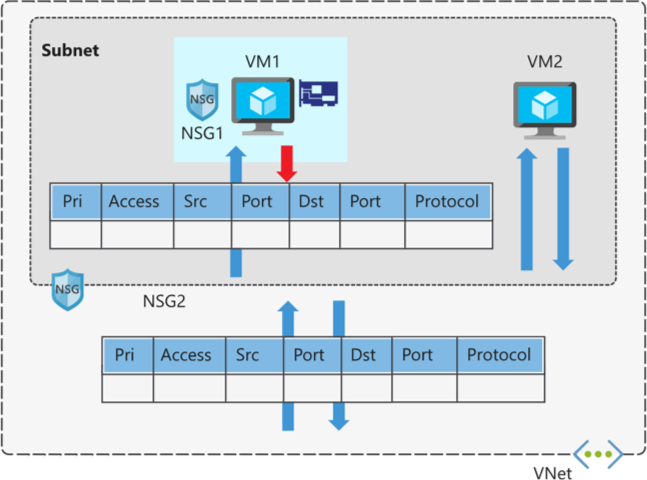 Diagramm von zwei Netzwerksicherheitsgruppen, die auf ein Subnetz angewendet werden.