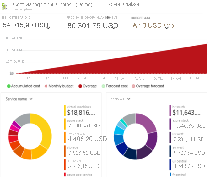 Screenshot des Microsoft Cost Management-Dashboards mit Kosten nach Dienstnamen, Kosten pro Standort und Abrechnungsprognosen.