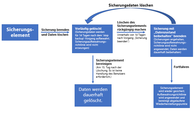 Flowchart that shows how backup items remain in the soft delete state for 14 days until the item is permanently deleted.