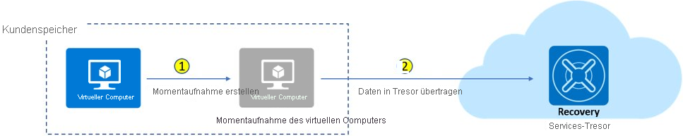 Abbildung: Azure Backup Auftragsprozess für eine VM, wie im Text beschrieben