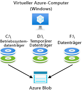 Diagramm der Datenträger einer Azure-VM für Betriebssystem, Daten und temporären Speicher.