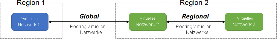 Diagram that demonstrates the two types of Azure Virtual Network peering: global and regional.