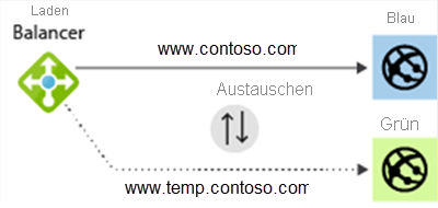 Diagramm der blauen/grünen Bereitstellungen.