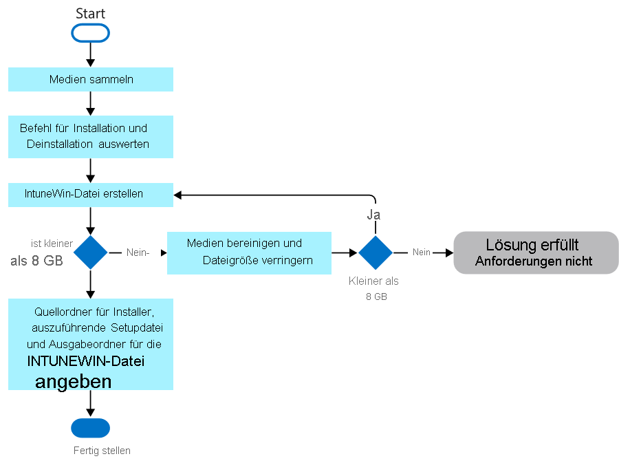 Diagramm des Prozesses zum Vorbereiten einer App für Intune. Die Schritte umfassen die Überprüfung des Befehls, das Erstellen einer IntuneWin-Datei, das Angeben des Quellinstallationsprogrammordners und den Ausgabeordner.