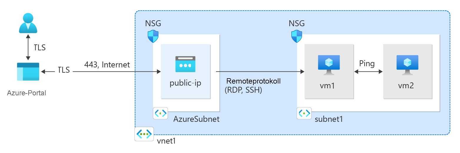 Diagramm, das zeigt, wie ein virtuelles Netzwerk erstellt wird.