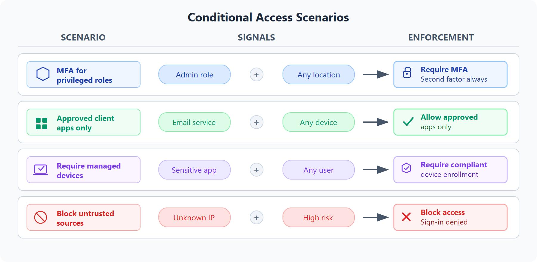 Diagramm mit vier Szenarien für bedingten Zugriff: MFA für privilegierte Rollen, nur genehmigte Client-Apps, erfordern verwaltete Geräte und blockieren nicht vertrauenswürdige Quellen mit ihren Signalen und Erzwingungsaktionen.