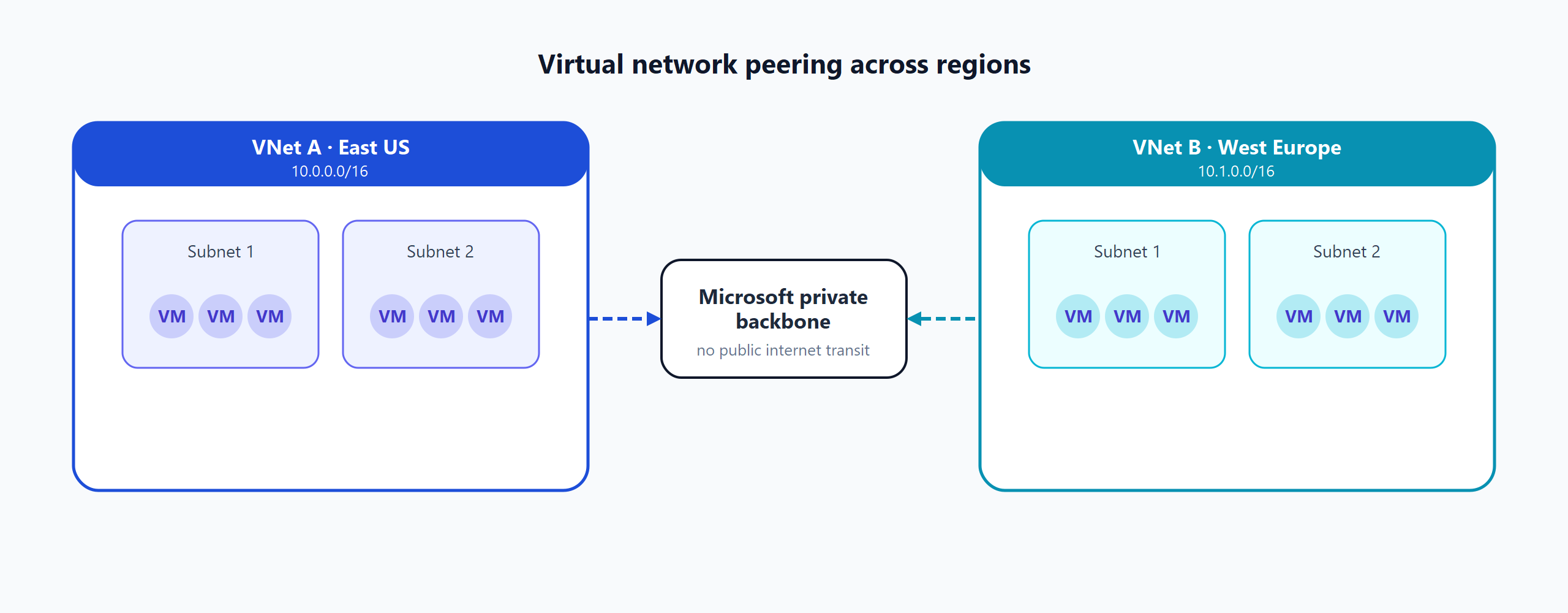 Diagramm zweier virtueller Azure-Netzwerke in separaten Regionen, die über das private Backbone-Netzwerk von Microsoft verbunden sind.