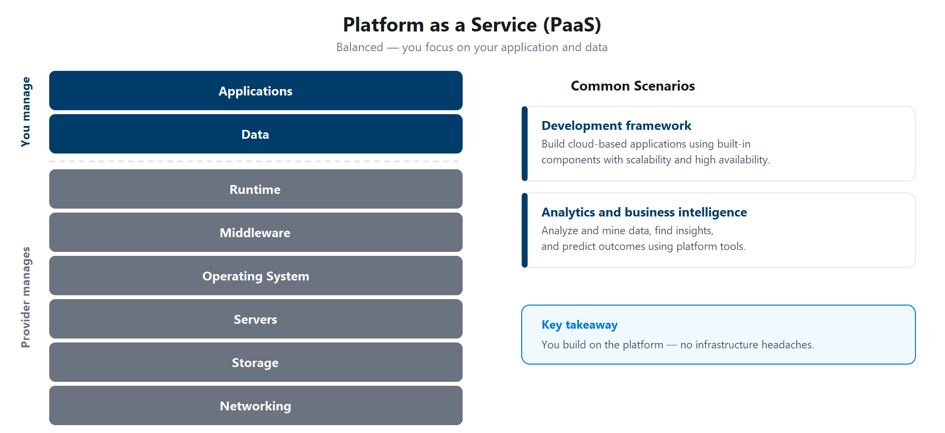 Diagramm zur PaaS-Verantwortungsteilung, bei dem der Kunde Anwendungen und Daten verwaltet und der Anbieter die Plattform und Infrastruktur, sowie einige allgemeine Szenarien.