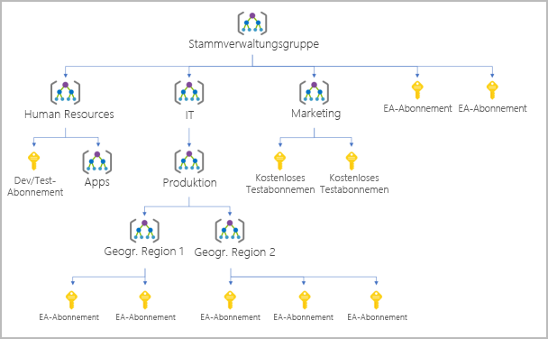 Diagram showing an example of a management group hierarchy tree.