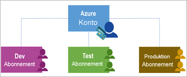 Diagram showing Azure subscriptions using authentication and authorization to access Azure accounts.