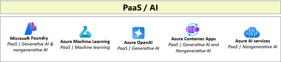 Diagramm der Plattformdienstprodukte.