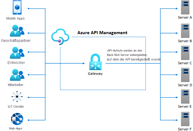 Abbildung, die zeigt, wie Azure API Management als Frontdoor für die APIs einer Organisation dient.