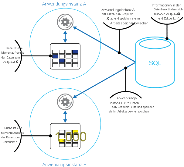 Abbildung, die einen typischen Anwendungsfall für Azure Cache for Redis zeigt.