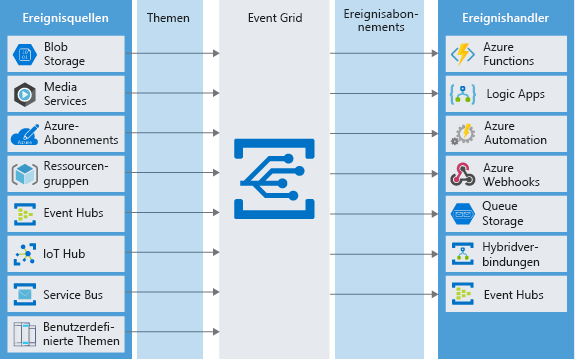 Die Abbildung zeigt, wie Azure Event Grid den Ereignisprozess von mehreren Ereignisquellen zu mehreren Ereignishandlern verwaltet.
