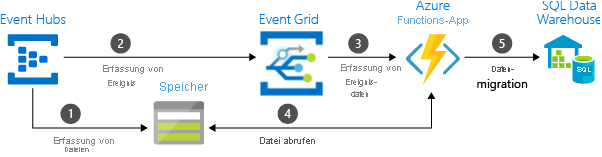 Abbildung, die zeigt, wie Azure Event Hubs, Event Grid und Functions miteinander verknüpft werden, um auf Ereignisse zu reagieren und Daten zu streamen.