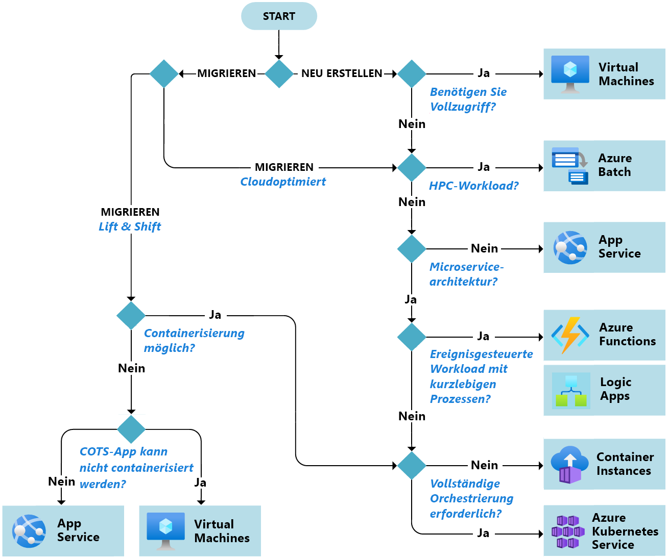 Diagramm, das Überlegungen und Optionen für Azure-Computelösungen zeigt.