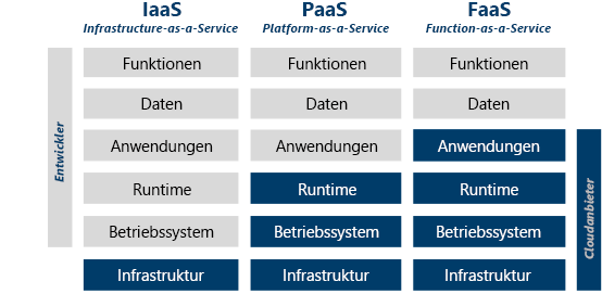 Diagramm: Zuständigkeiten von Fachkräften in der Entwicklung und Cloudanbietern für Infrastruktur- und Plattformdienste