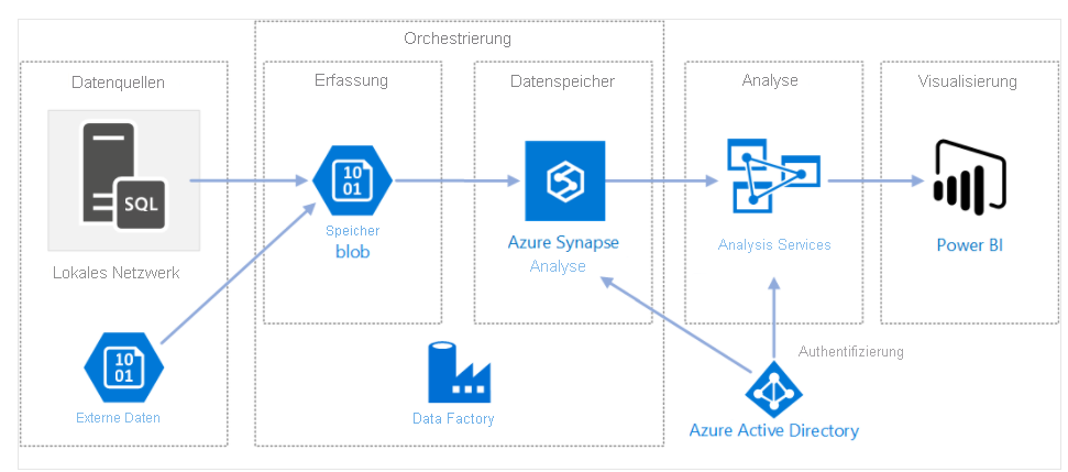 Diagramm der Architektur von Azure Data Factory.