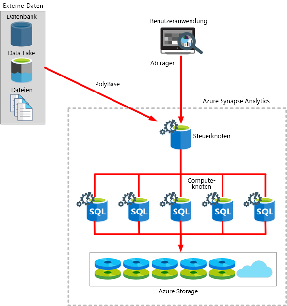 Diagram that shows the Azure Synapse Analytics architecture.