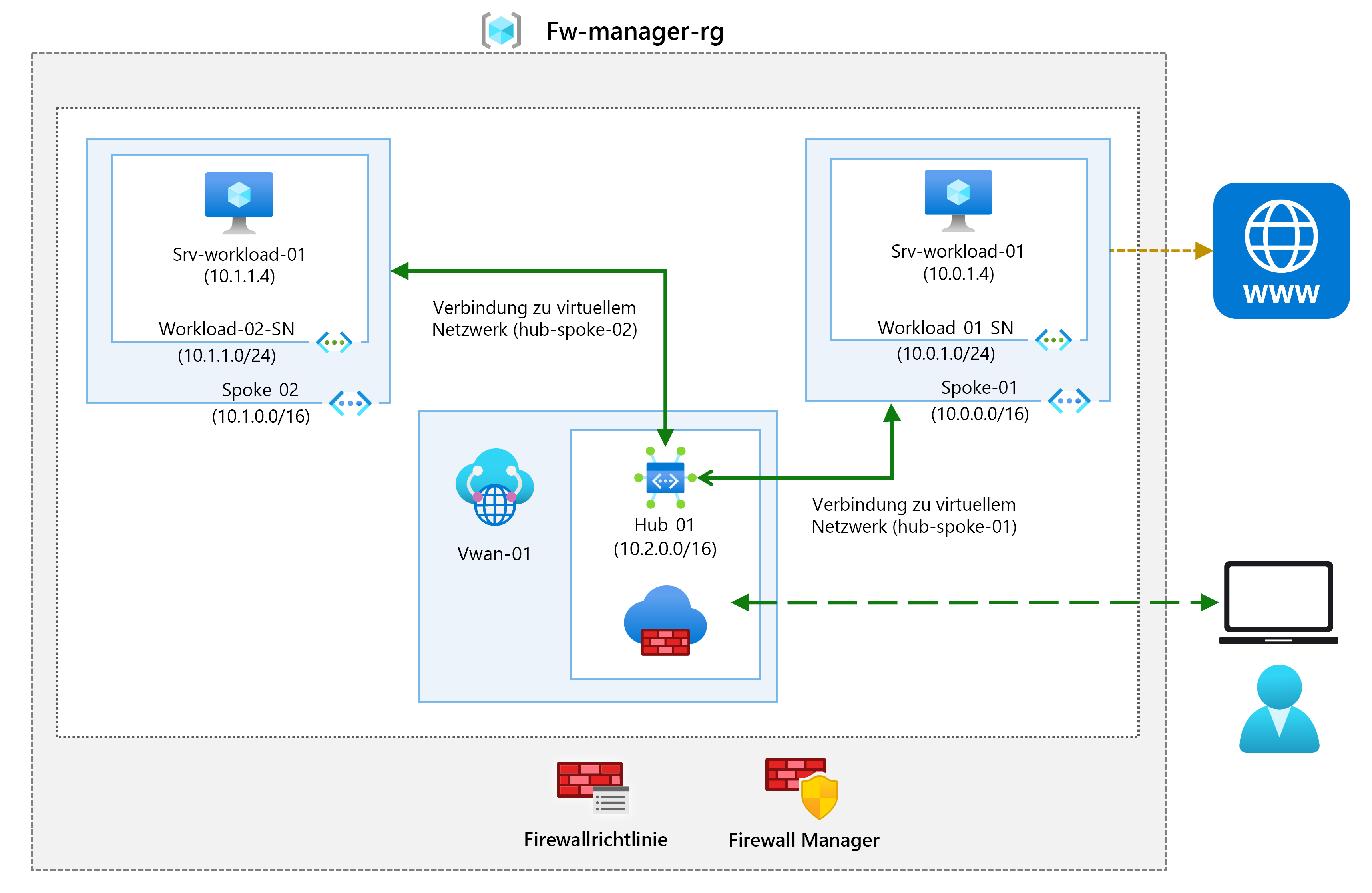 Diagram of virtual network architecture with a secure hub.