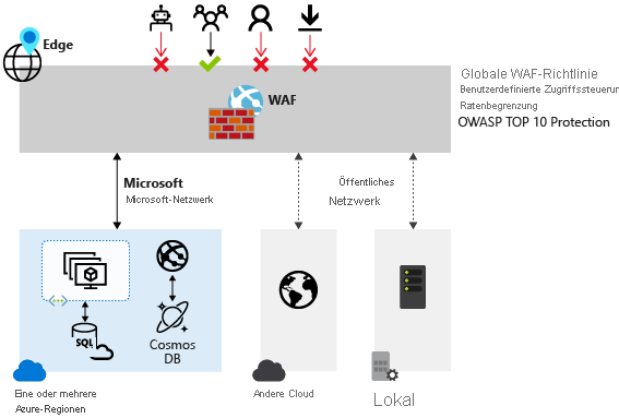 WAF overview diagram showing a global WAF policy can allow or deny access to resources in Azure regions or on-premises.