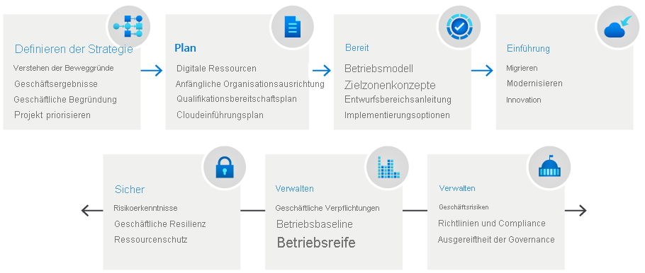 Diagramm der Cloud Adoption Framework-Methoden, einschließlich Strategie, Plan, Bereitschaft, Umsetzung, Steuerung und Verwaltung