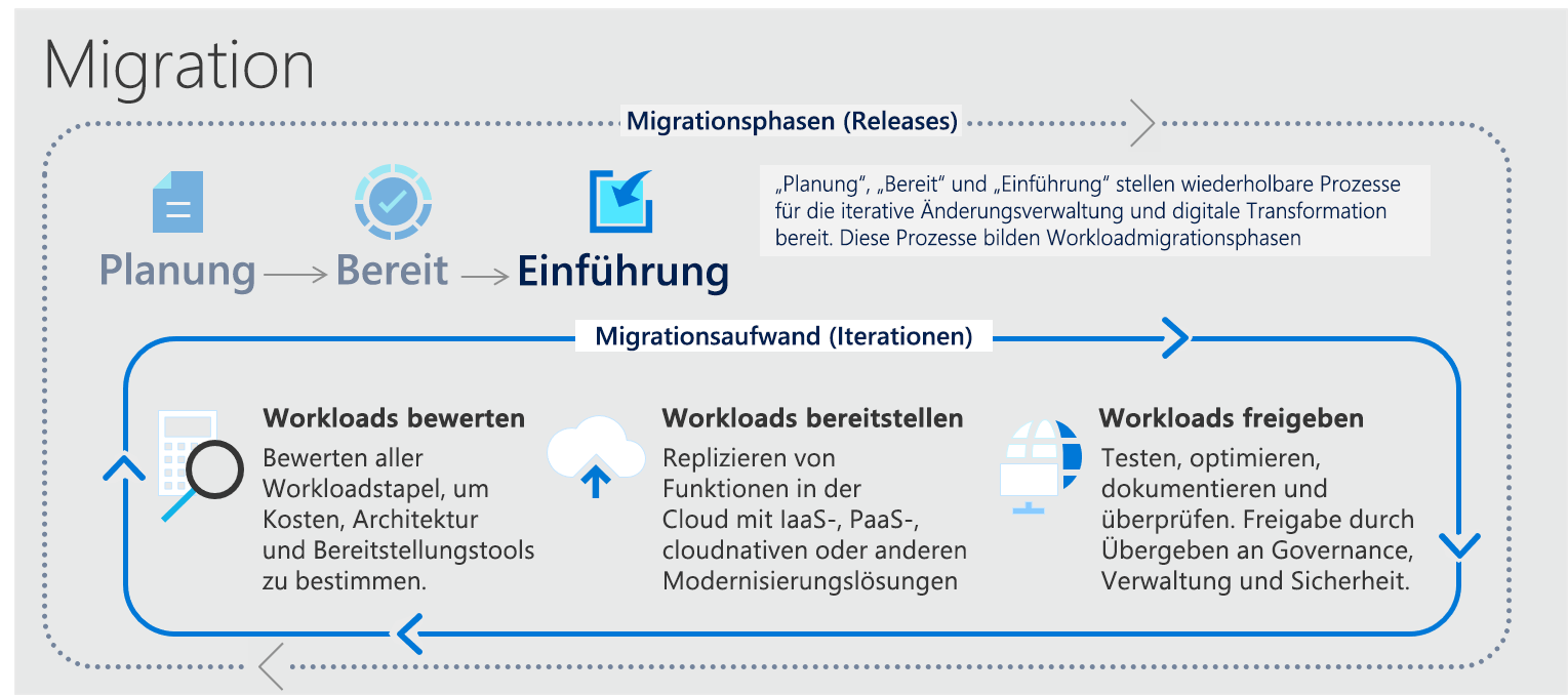 Diagramm der Anstrengungen zur Migration für Workloads, einschließlich Bewerten, Bereitstellen und Veröffentlichen