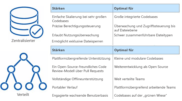 Screenshot einer Tabelle, in der die Vorteile der zentralen und verteilten Versionssteuerungssysteme verglichen werden.