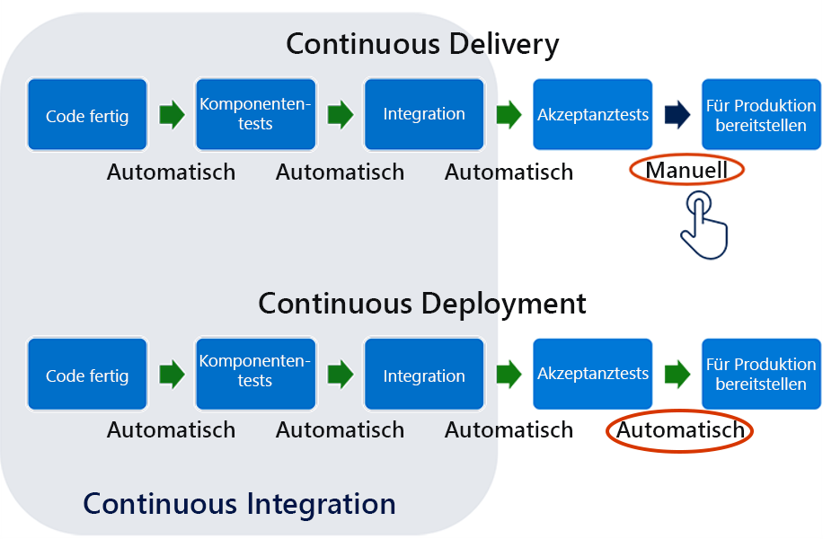 Diagramm des kontinuierlichen Integrationsflusses.
