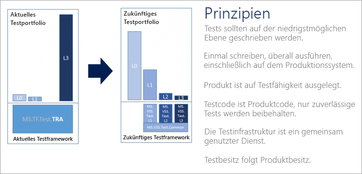 Diagramm mit den DevOps-Testprinzipien.