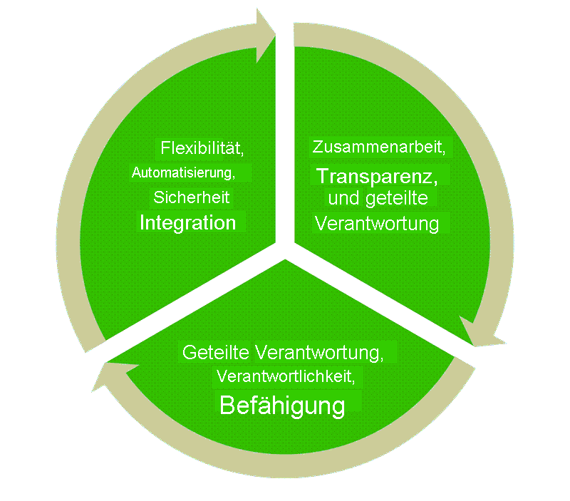 Diagramm, das die wichtigsten Elemente der DevOps-Kultur zeigt.
