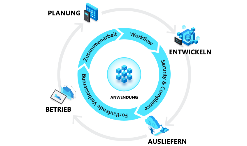 Screenshot des DevOps- und Anwendungslebenszyklus.