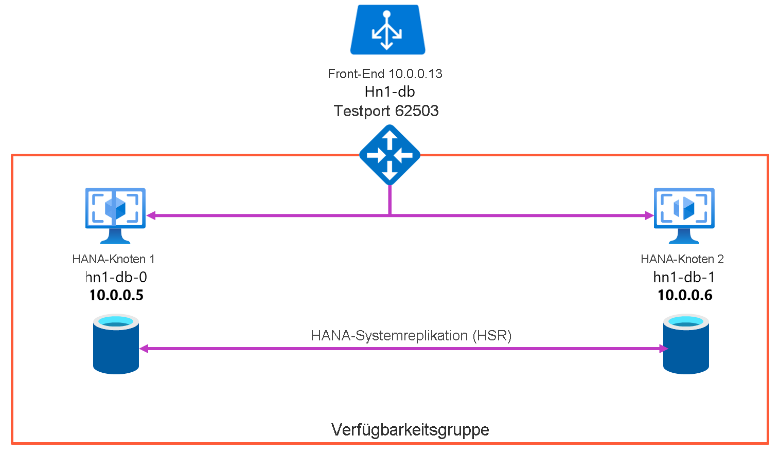 Diagramm mit einer Übersicht über die Hochverfügbarkeit von S A P HANA.