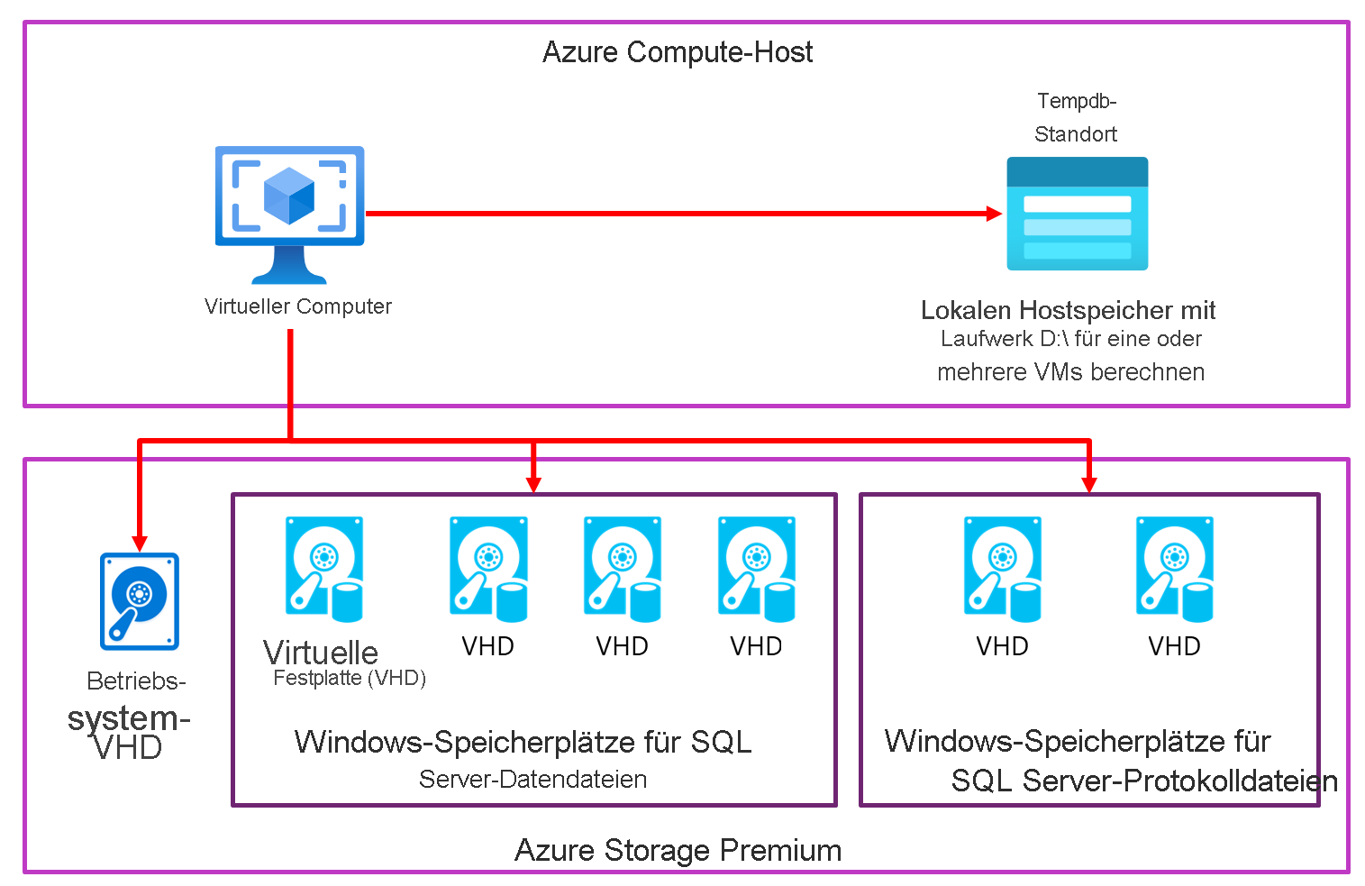 Diagramm einer einfachen VM-Datenträgerkonfiguration für SQL Server