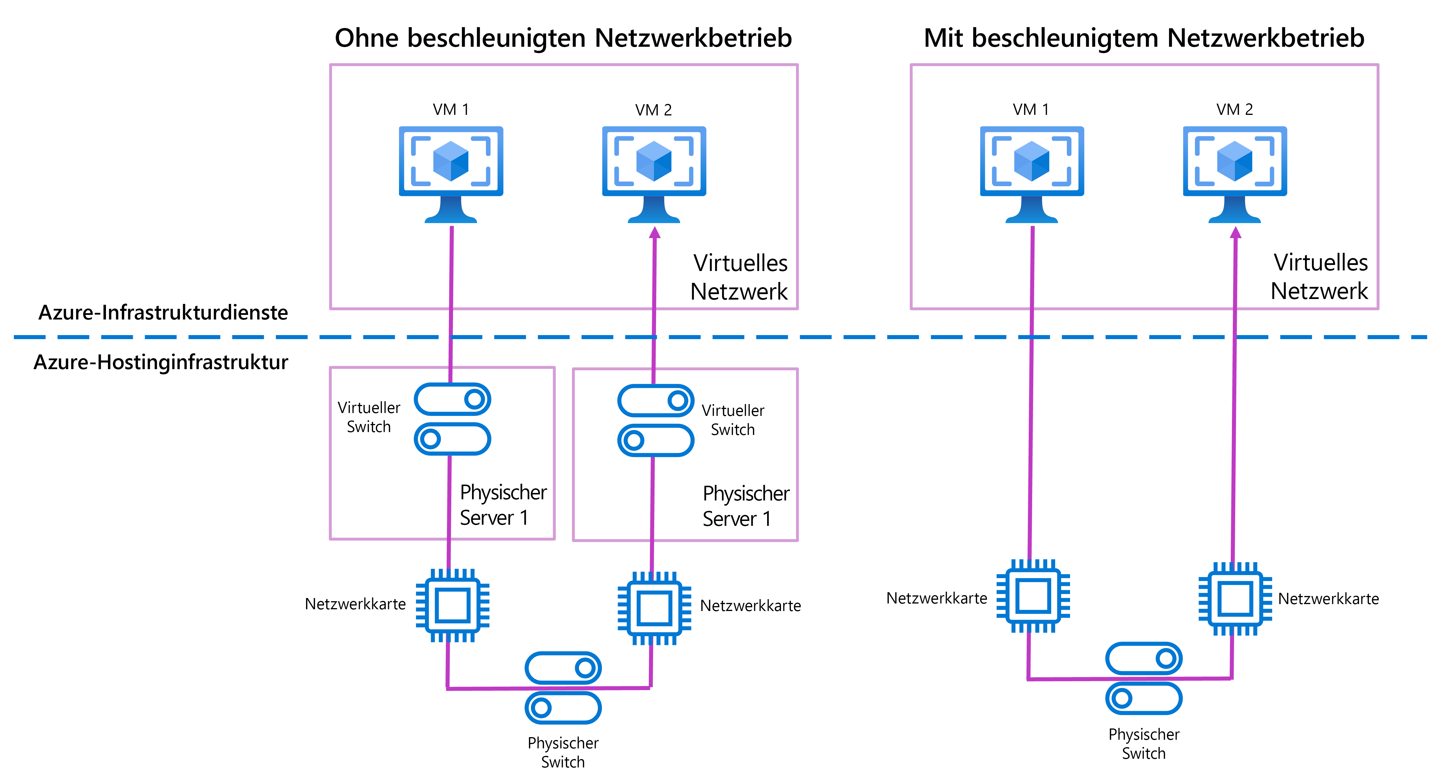 Diagramm zur Veranschaulichung des beschleunigten und nicht beschleunigten Netzwerkbetriebs