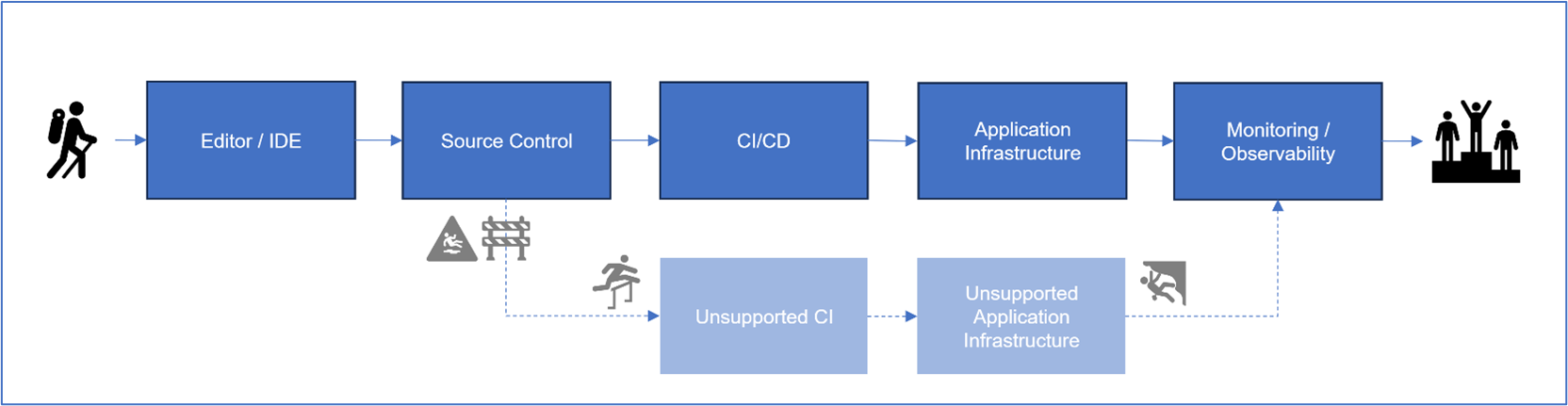 Diagramm des genutzten gepflasterten Pfads mit nicht unterstützter CI und CD.
