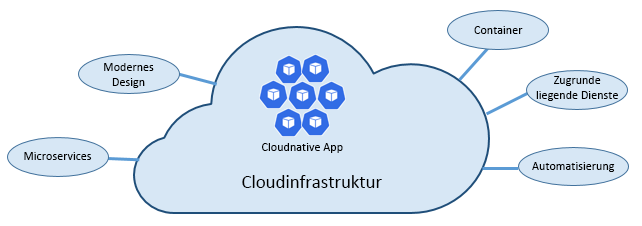 Abbildung der grundlegenden Säulen der Cloud-Native.