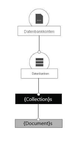 Diagramm des Azure Cosmos DB-Ressourcenmodells.