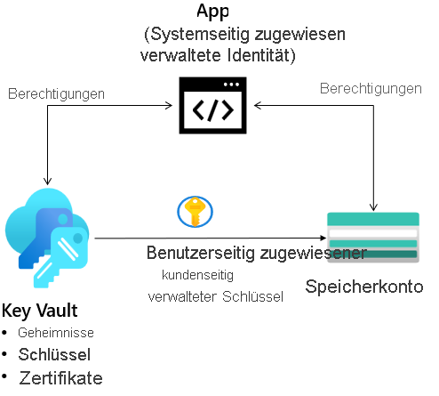 Diagramm mit einem Speicherkonto, verwalteten Identitäten und einem Schlüsseltresor.