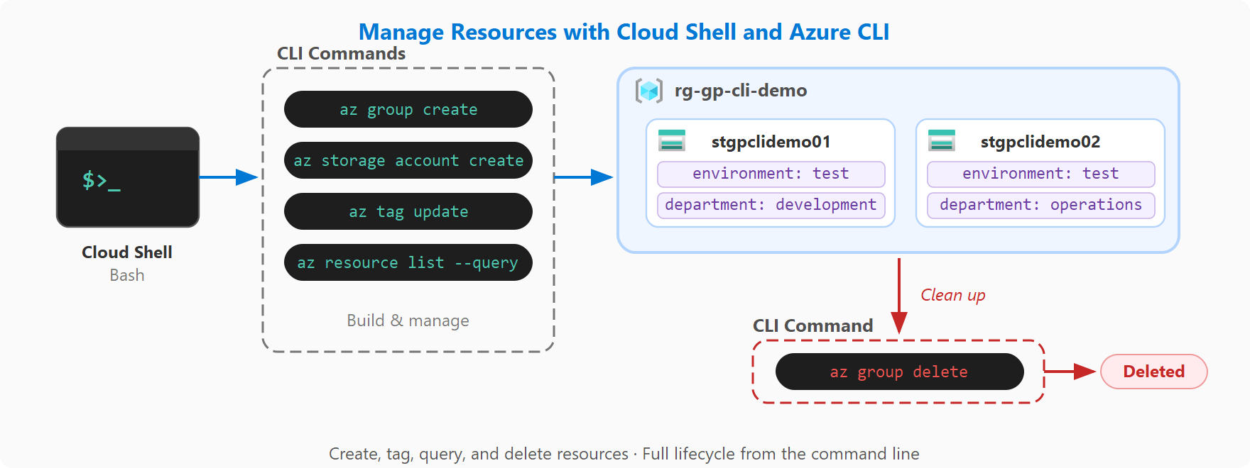Diagramm, das den Cloud Shell CLI-Workflow von Bash-Befehlen über die Ressourcenerstellung, Tagging, Abfrage und Bereinigung zeigt.