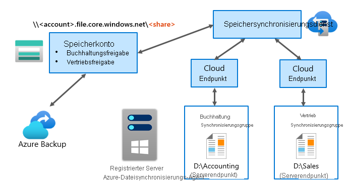 A diagram depicts how Azure File Sync works, using the process described in the following text.