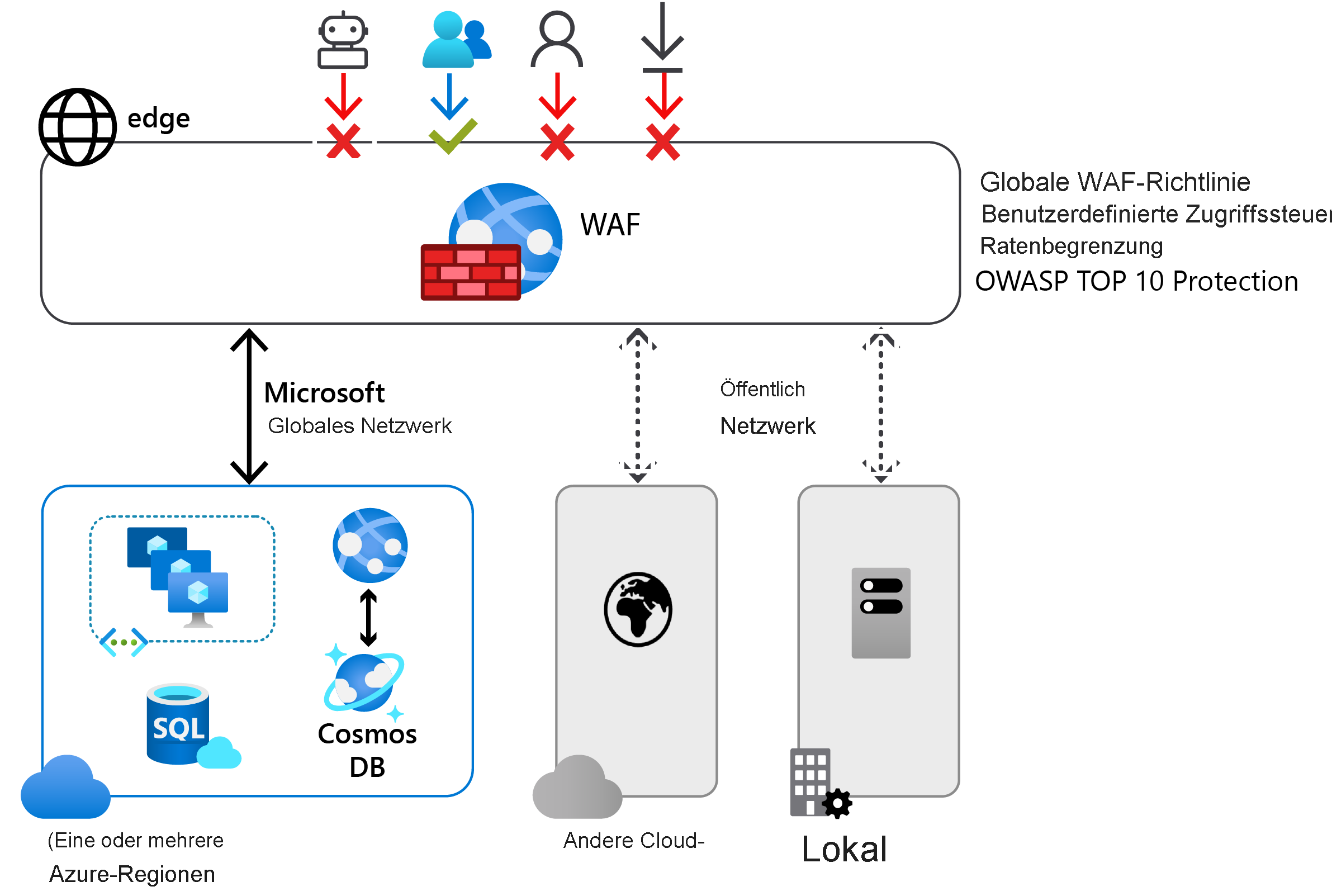 A typical Azure Web Application Firewall deployment. A Microsoft Global Network is comprised of Azure regions, and a Public Network includes an on-premises server and other cloud services. Separating these elements from the Azure resources is a web application firewall.
