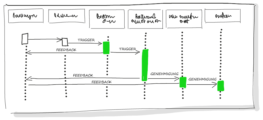 Diagramm mit der kontinuierlichen Bereitstellungspipeline mit Phasen für Build-, Test-, Staging- und Produktionsumgebungen, die automatisierte Bereitstellungsprozesse hervorheben.