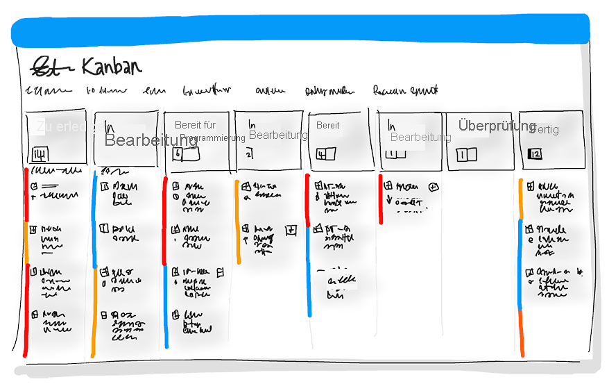 Das Kanban-Board zeigt Workflowspalten: anstehend, in Bearbeitung, bereit zum Codieren, in Bearbeitung, bereit, in Bearbeitung, Überprüfung und fertig, mit Karten, die Arbeitselemente darstellen, die sich durch den Prozess bewegen.
