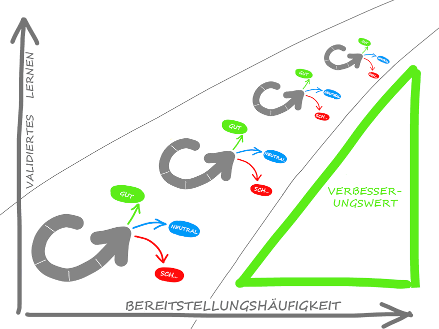 Diagramm des überprüften Lernens im Vergleich zur Bereitstellungshäufigkeit. Guter, gleichgültiger und schlechter Zyklus. Wert der Verbesserungsmetrik.