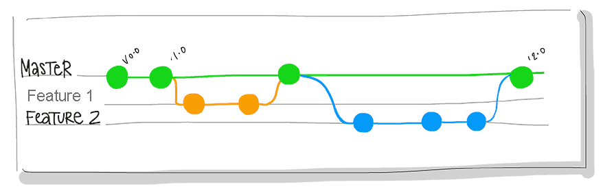 Diagramm mit Git-Branching mit Hauptbranch, Feature-Branches und Merge-Punkte.