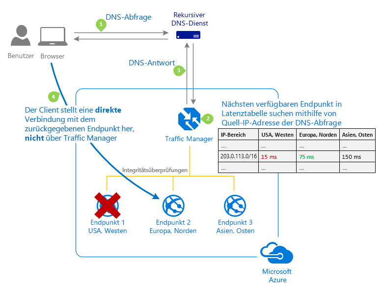 Diagramm der Routingmethode „Leistung“.