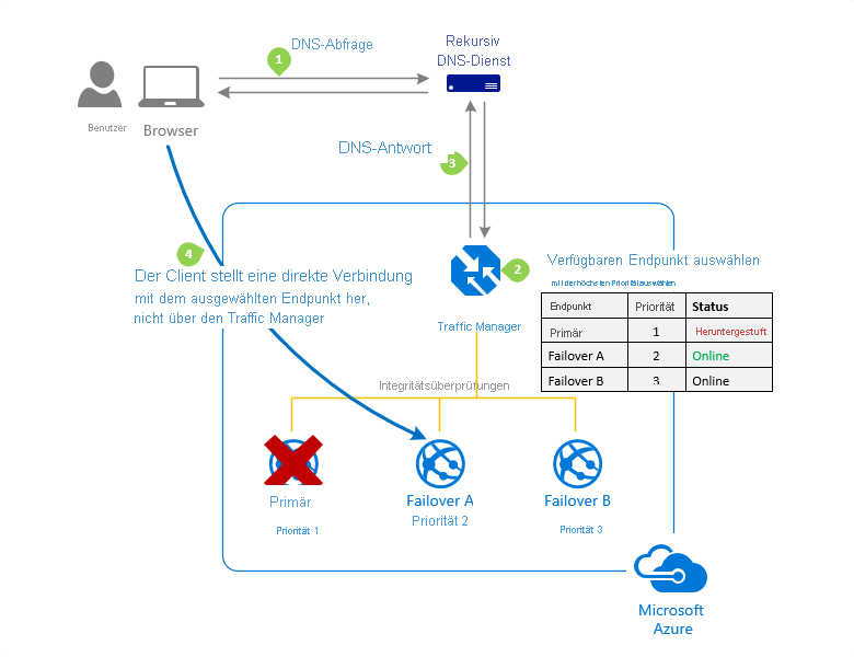 Diagramm der Routingmethode „Priorität“.