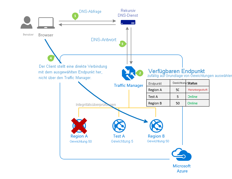 Diagramm der Routingmethode „Gewichtet“.